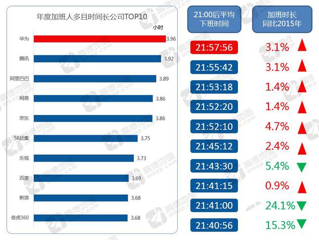 BAT均上榜加班时间最长公司，华为排第一