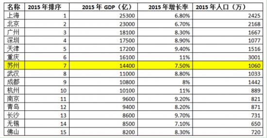天津和苏州哪个gdp高_中国城市gdp排名2017 中国城市GDP排行榜 2017苏州1.7万亿将超天津第7页 国内财经(3)