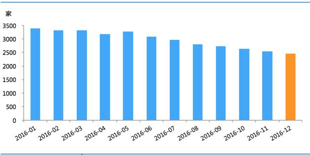 2016年P2P网贷行业正常运营平台数量走势(资料来源：网贷之家、盈灿咨询)