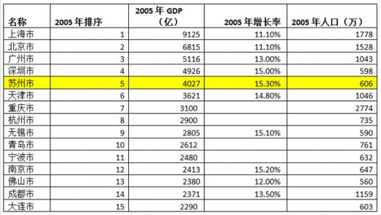 2012年苏州gdp排名_江苏VS广东谁将领跑中国未来十年