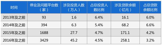 停业及问题平台统计表(资料来源：网贷之家、盈灿咨询)