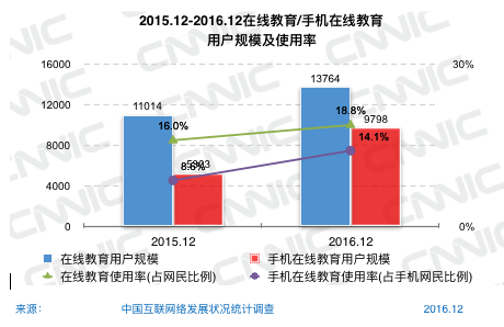 图66 2015.12-2016.12在线教育/手机在线教育用户规模及使用率