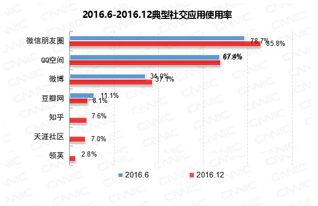 CNNIC第39次调查报告:基础应用类应用发展|C