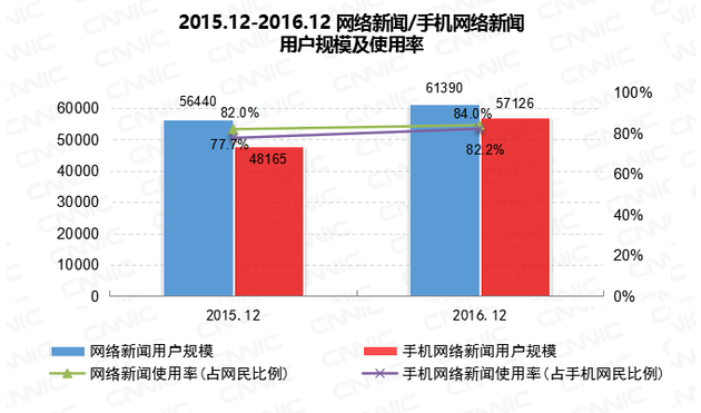 图54 2015.12-2016.12网络新闻/手机网络新闻用户规模及使用率