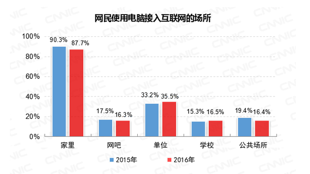 CNNIC第39次调查报告:互联网接入环境|CNNIC