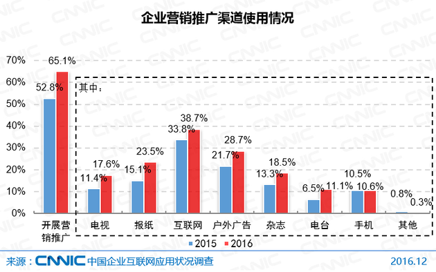 9次调查报告:企业运营流程核心环节的互联网应