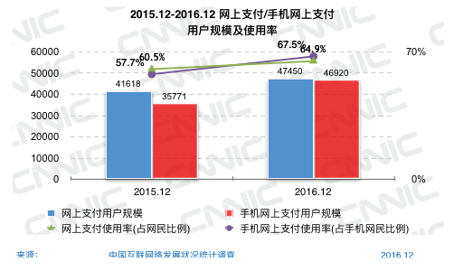 CNNIC第39次调查报告:网络金融类应用发展|互