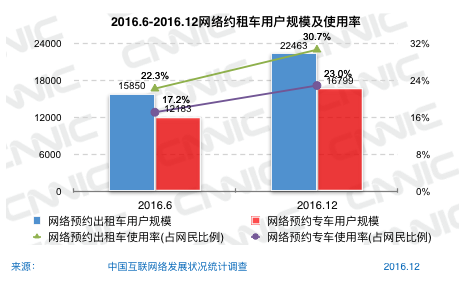 图69 2016.6-2016.12网络约租车用户规模及使用率