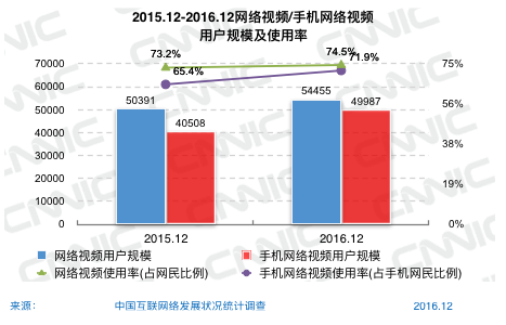 CNNIC第39次调查报告:网络娱乐类应用发展|互