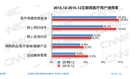 图68 2015.12-2016.12互联网医疗用户使用率