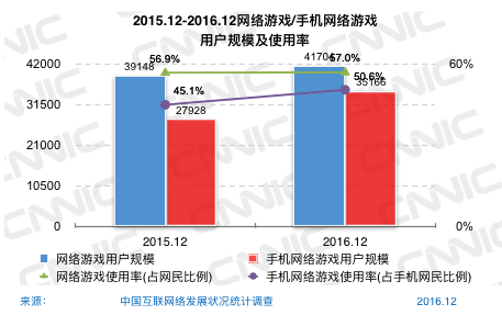 图61 2015.12-2016.12网络游戏/手机网络游戏用户规模及使用率