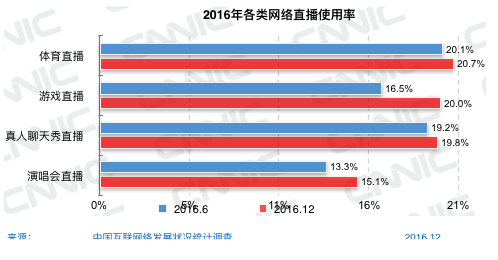 CNNIC第39次调查报告:网络娱乐类应用发展|互