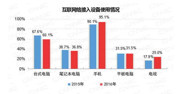 CNNIC第39次调查报告:互联网接入环境|CNNIC