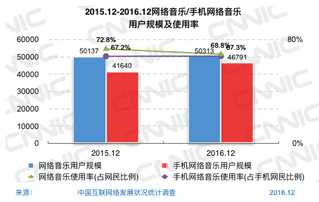 图64 2015.12-2016.12网络音乐/手机网络音乐用户规模及使用率