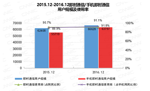 图52 2015.12-2016.12即时通信/手机即时通信用户规模及使用率