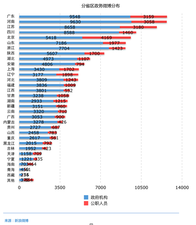 CNNIC第39次调查报告:政务微博