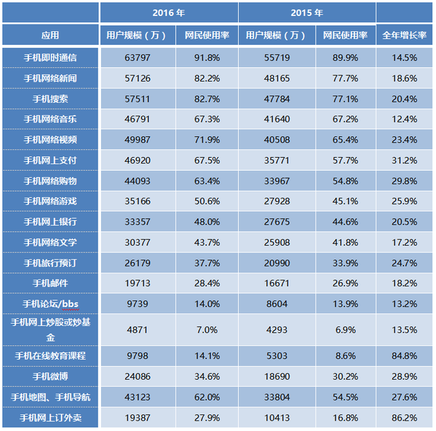 表8 2015-2016年中国网民各类手机互联网应用的使用率