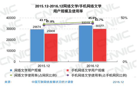 图62 2015.12-2016.12网络文学/手机网络文学用户规模及使用率