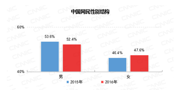 中国人口比例2019男女_中国人口比例(2)