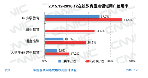 图67 2015.12-2016.12在线教育重点领域用户使用率