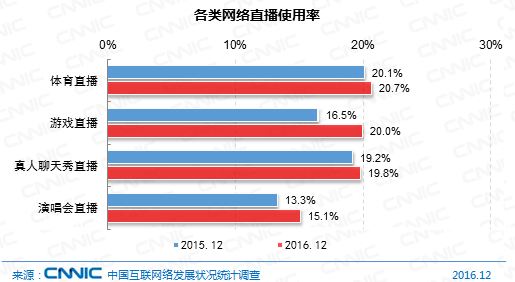 CNNIC分析师:网络直播发展前景仍被资本看好