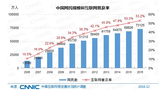 图 中国网民规模和互联网普及率