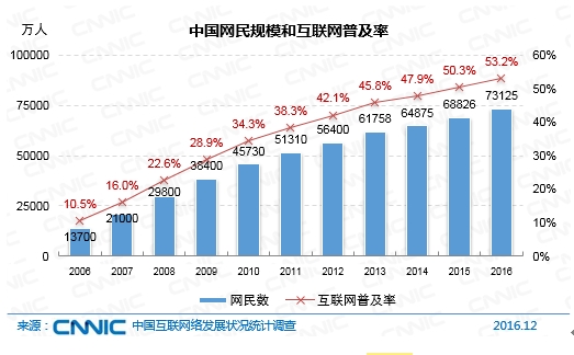 中國網民規模和互聯網普及率