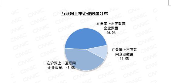  图2 互联网上市企业数量分布