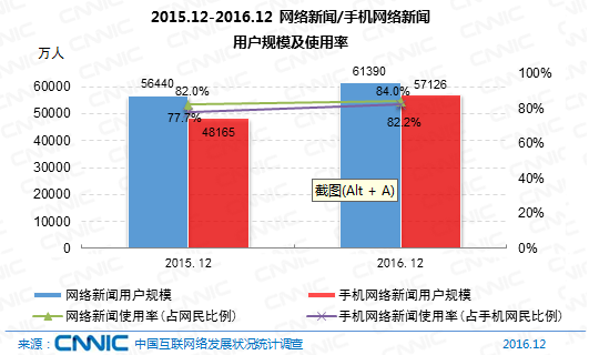 图 2015.12-2016.12 网络新闻/手机网络新闻用户规模及使用率