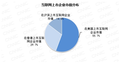 图1 互联网上市企业市值分布