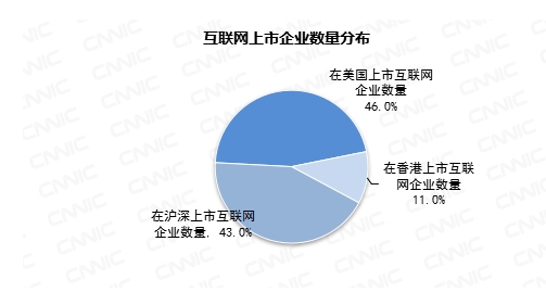 图2 互联网上市企业数量分布