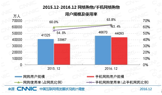 图 2015.12-2016.12 网络购物\/手机网络购物用