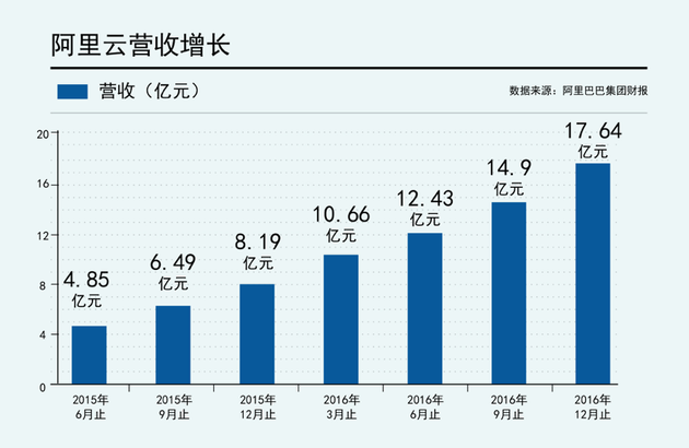 阿里云营收数据