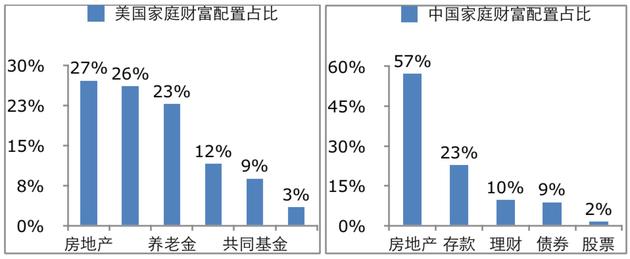 图1 美国和中国家庭财富配置情况（数据来源：美林银行研究部）