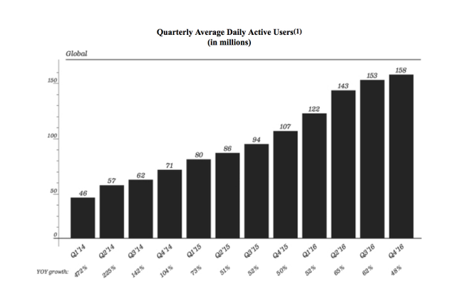2014年以来各季度Snapchat日活跃用户数