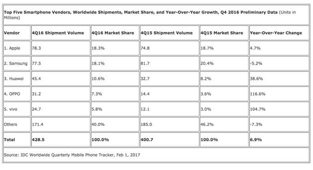 IDC 2016 智能手機總出貨量：Samsung、蘋果、Huawei 維持前三；Oppo、Vivo 成績大躍進！ 2