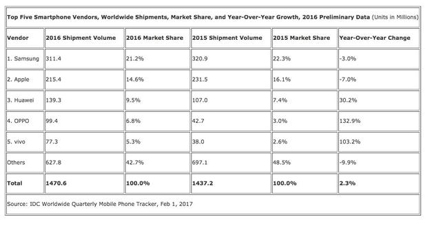 IDC公布2016年智能手机出货量数据 苹果第二