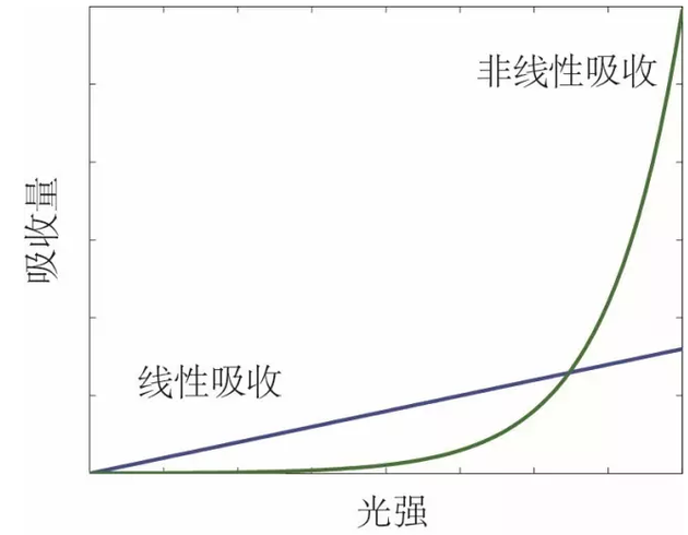 线性和非线性吸收效应曲线示意图