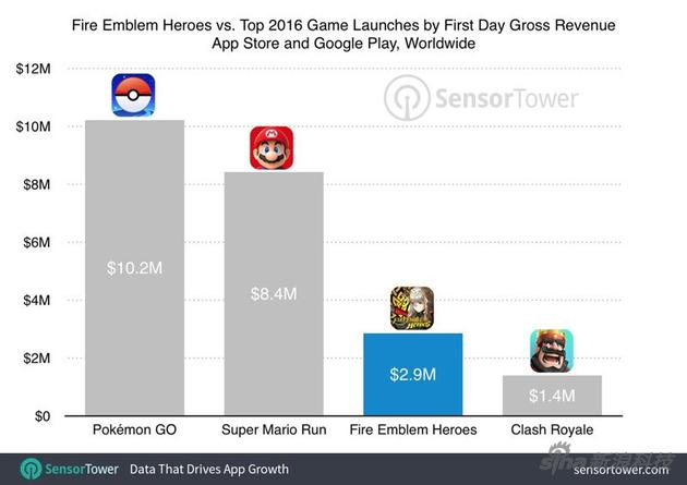 《火焰纹章英雄》的下载量位列任天堂四款手游的第三位