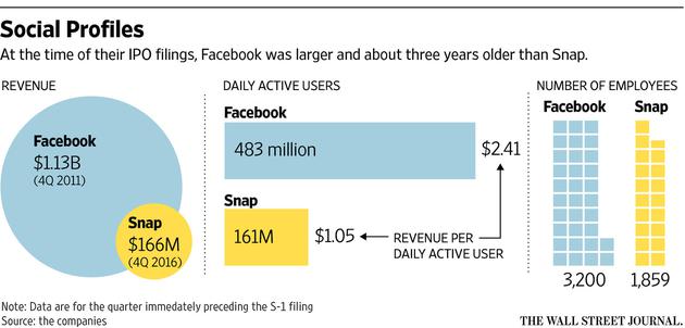Snap和Facebook上市时的对比Facebook无论营收、用户数量、员工数量都远大于Snap(图片来自《华尔街日报》)