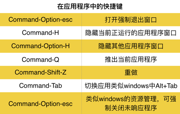 应用程序内快捷键