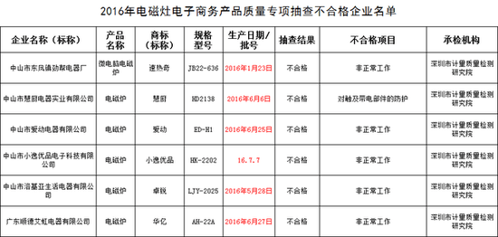 电磁炉质量抽检不合格产品名单