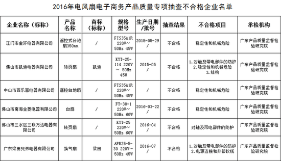 电风扇质量抽检不合格产品名单，图片可以点击放大观看