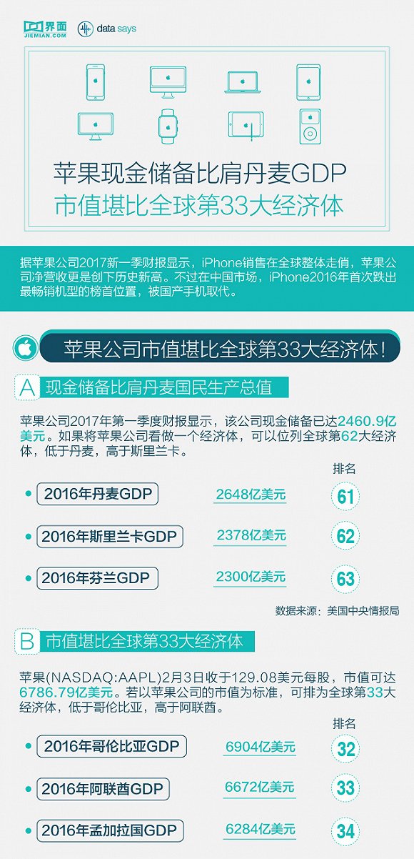 图解:苹果现金储备比肩丹麦GDP 市值堪比全球第33大经济体