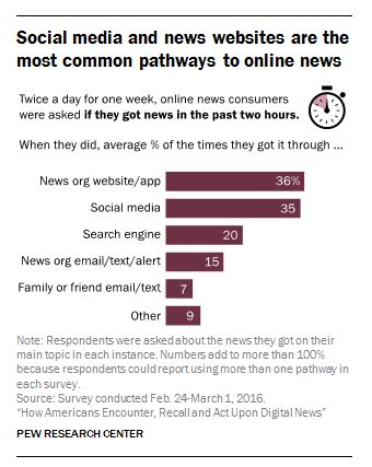 社交媒体和新闻机构的官方网站几乎并列成为人们获取网络新闻最主要的方式