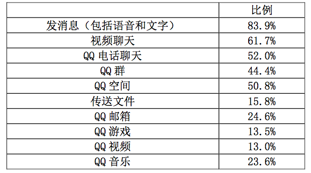 60 岁及以上老年人对 QQ 功能的使用情况