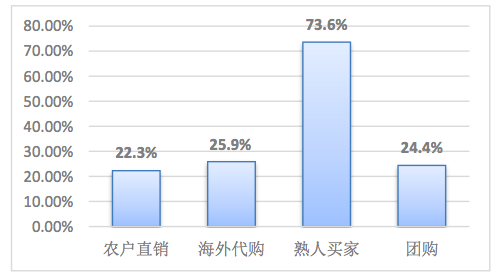 中年人在微信中购物选择方式