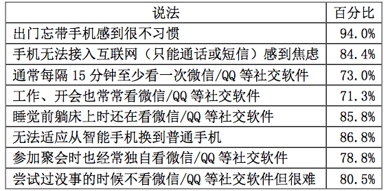 青年人对互联网和社交网络的依赖程度