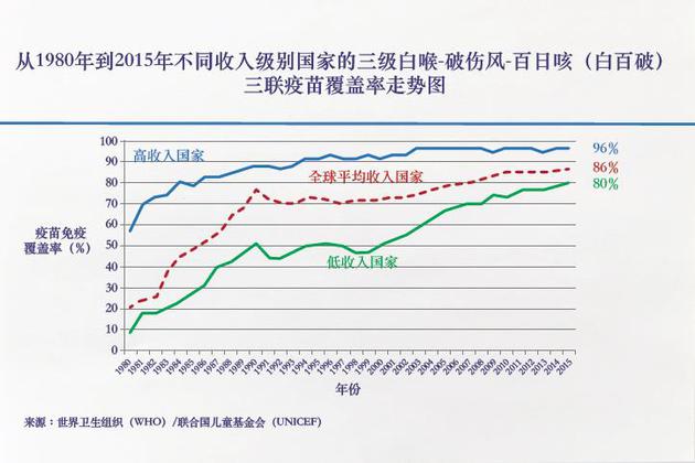 (比尔:这张鼓舞人心的图表来自联合国儿童基金会(UNICEF)。这是你的投资产生实质效果的一个例子。)