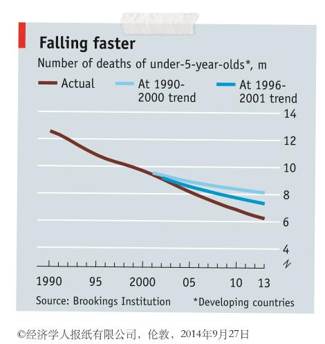 (比尔:这是我做的《经济学人》杂志的剪报。儿童死亡人数下降的速度正在变快:比之前预测的速度还快。)